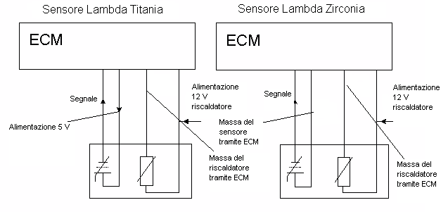 Sensore lambda Titania / sensore lambda Zirconia