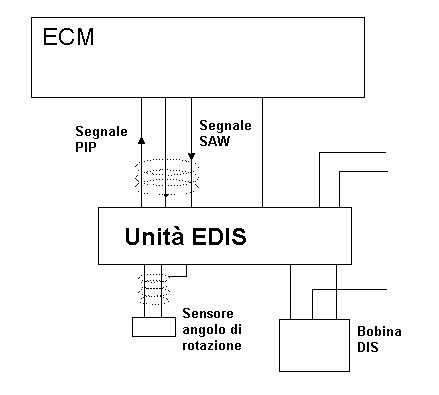 Circuiti del primario dell'accensione – EDIS